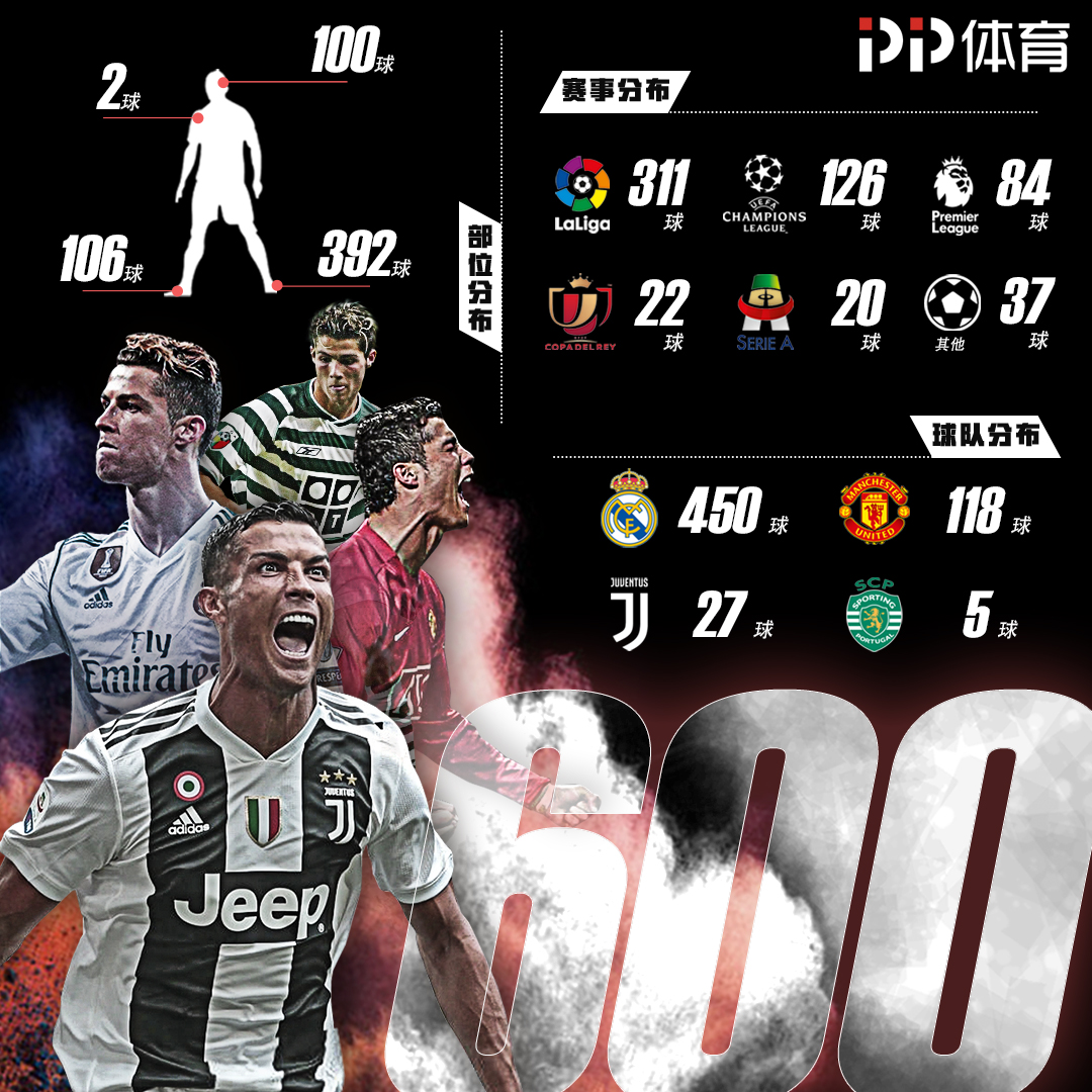 自吉鲁以来，姆巴佩是首位欧冠上演大四喜的法国球员（姆巴佩成继吉鲁之后欧冠首位上演大四喜的法国球员）